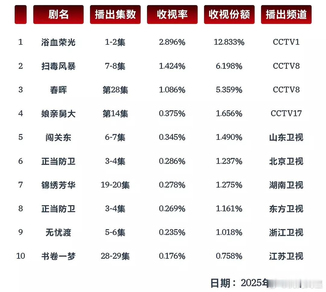 7月15的cvb日报：《浴血荣光》好像被我们奶亖了，看看今晚没有比赛会不会好起来