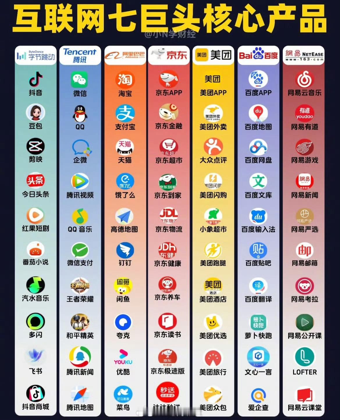 一图看懂互联网7巨头核心产品