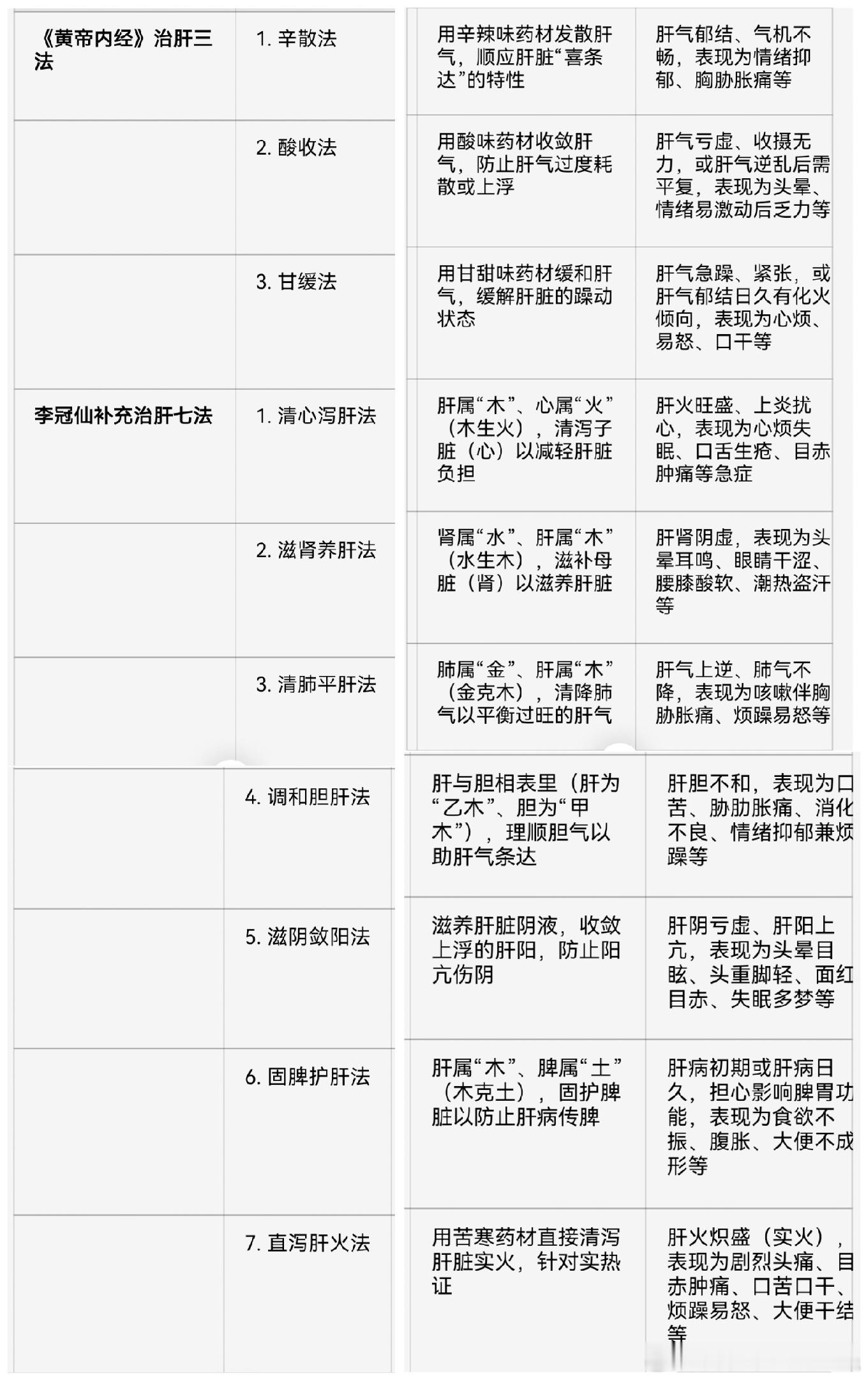 李冠仙治肝七法李冠仙在《知医必辨》里，详细讲解了肝气的正常生理功能、异常病理变化