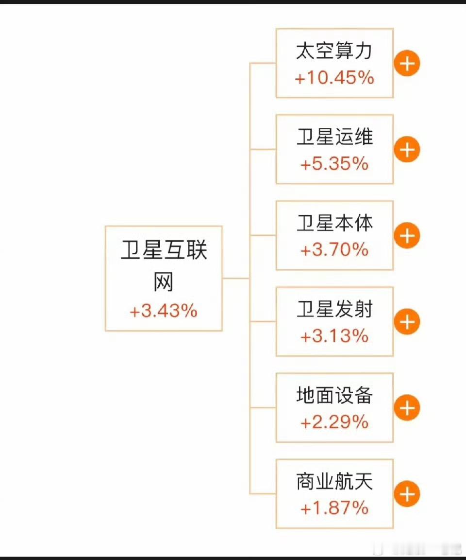 卫星互联网：核心龙头股，深度解析！1.太空算力2.卫星运维3.卫星本体4.卫星发