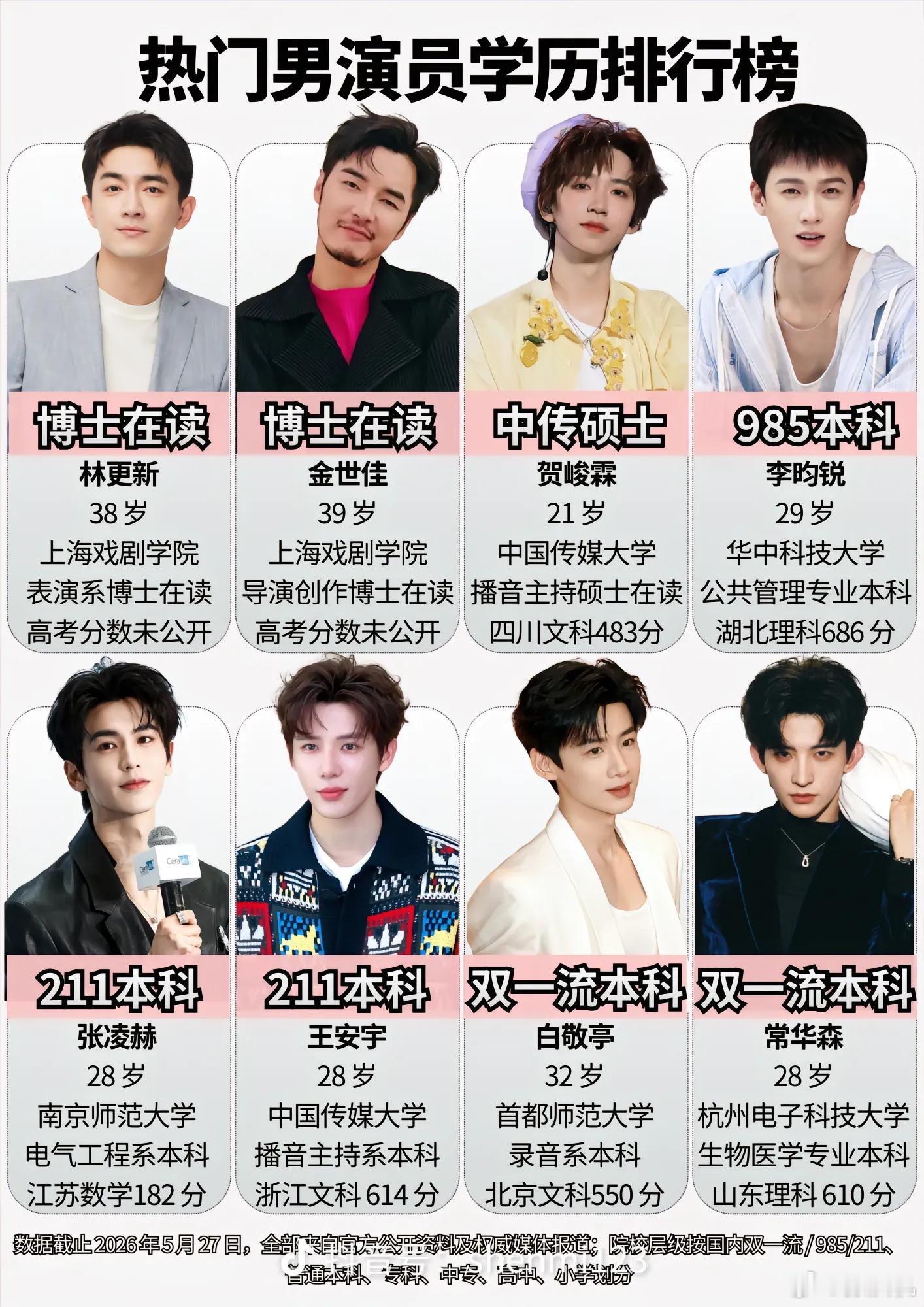 内娱这么多明星都是博士内娱热门男明星学历盘点:高学历梯队:林更新，金世佳博士在读