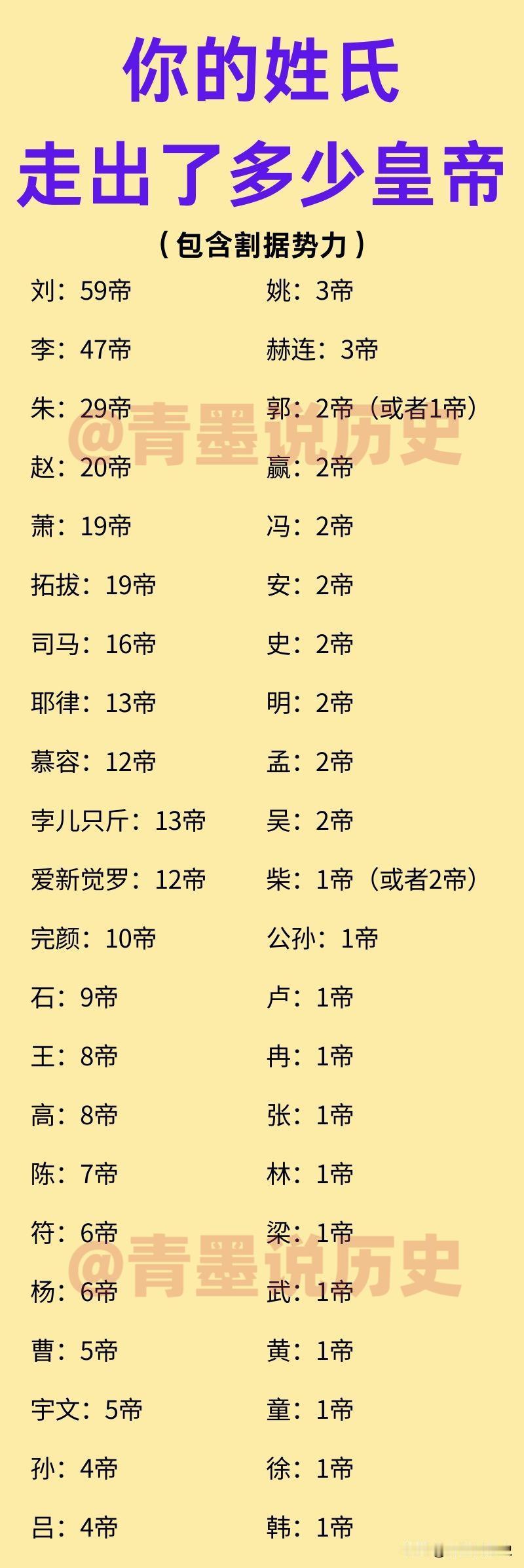 古代哪个姓氏走出的皇帝居多？刘姓，在古代走出的皇帝数量超其他姓氏，其中原因是