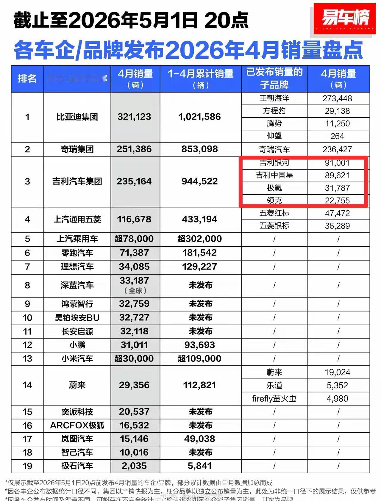 国产车最均衡的是比亚迪，出口第二、内销第一；奇瑞和吉利都有短板，奇瑞是出口第一，