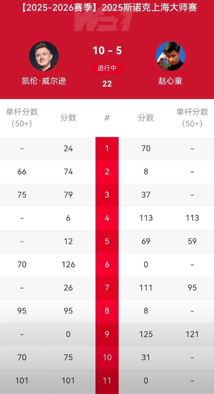 囧哥还是当今斯诺克90后第一人，不得不承认！[赞]赵公子对战囧哥，上半场打的焦