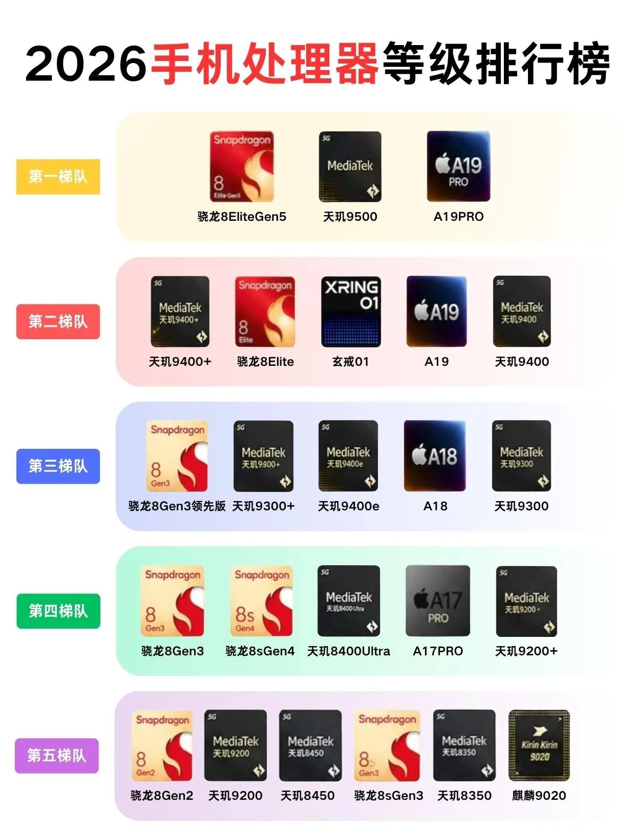 2026手机处理器等级排行榜揭秘㊙️很快又将迎来手机上新的一波高峰，给大家整理