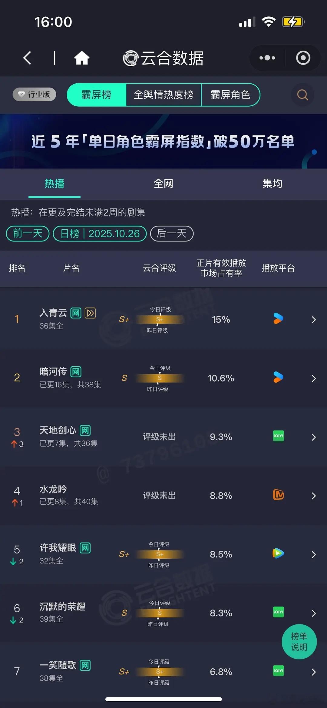 水龙吟导演你的养老保险来了10月26日云合播放量！昨天水吟龙后台播放量涨了1亿，