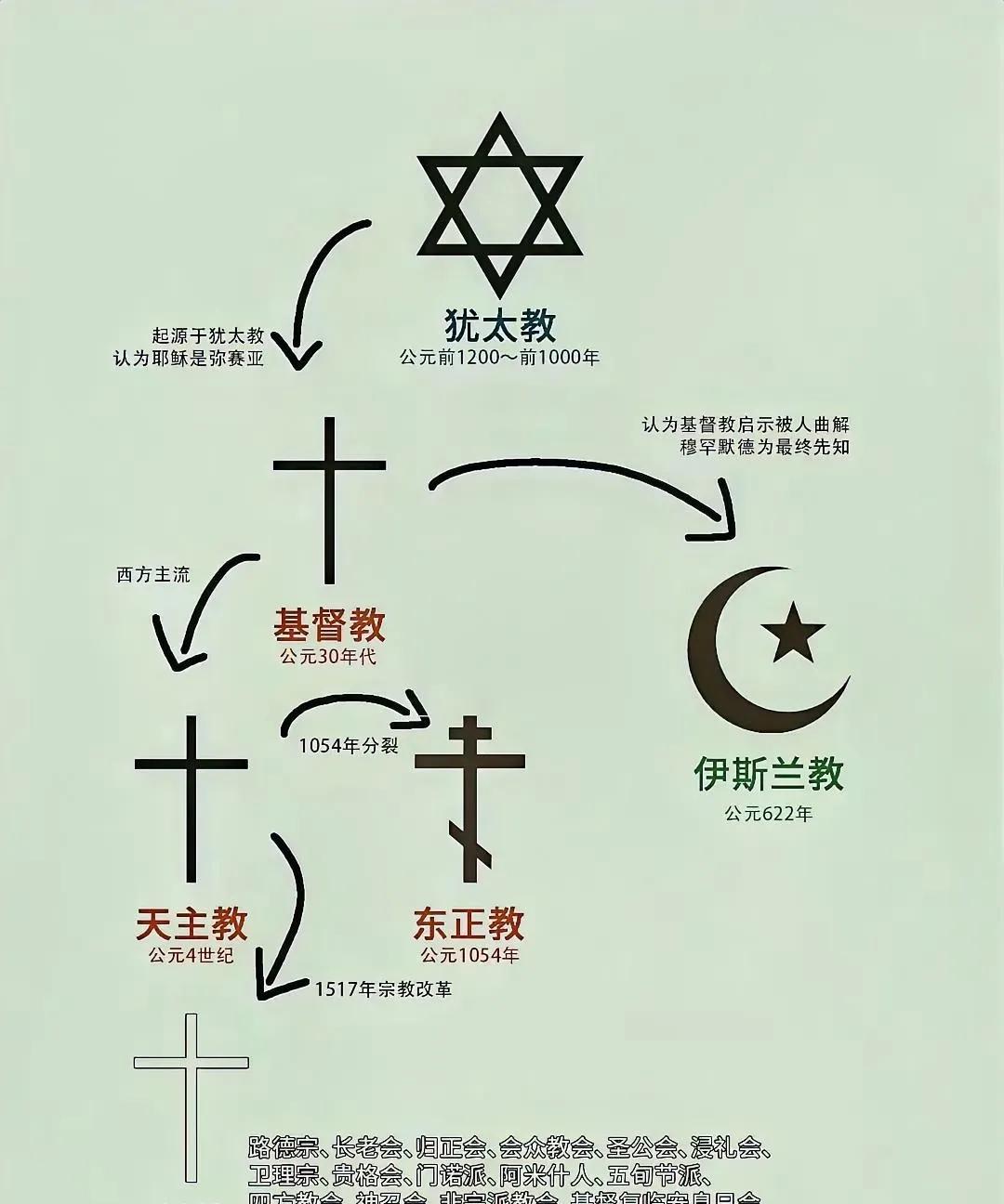 犹太教、基督教与伊斯兰教本信奉同一神，但教义差异引发诸多冲突。