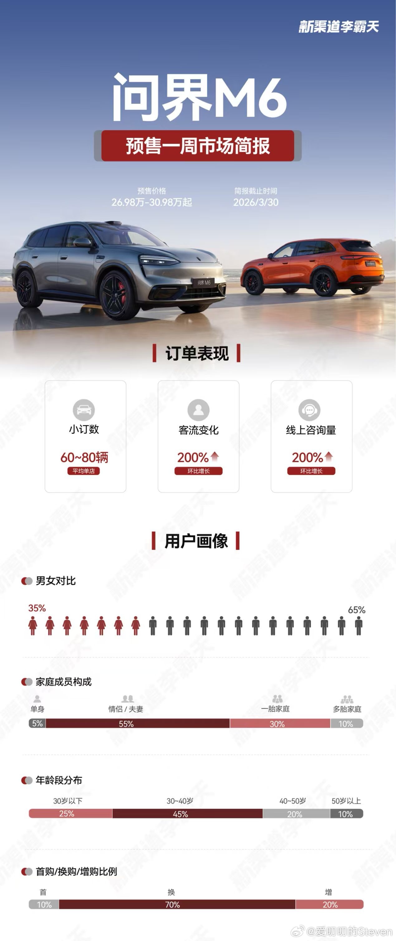 刚听完问界M6的workshop，这次整车的用料和细节的把控上惊喜很多，值得期待