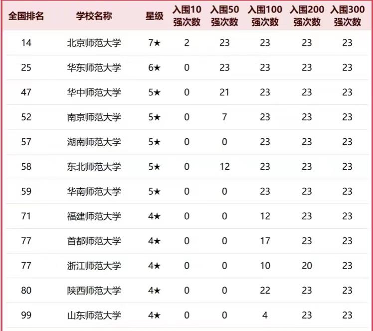 2025年最好师范类大学排名：华中师范大学第3，福建师范大学表现优秀师范类大