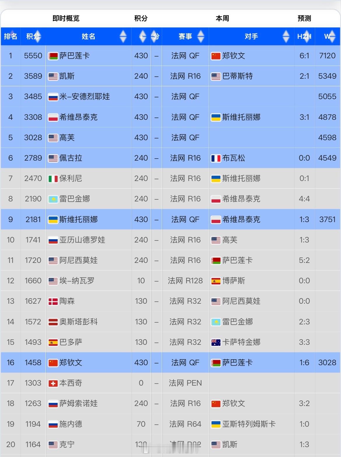 按照这个趋势，本赛季年终总决赛的入围线要将近5000分，排名前列的大赛拿分能力太