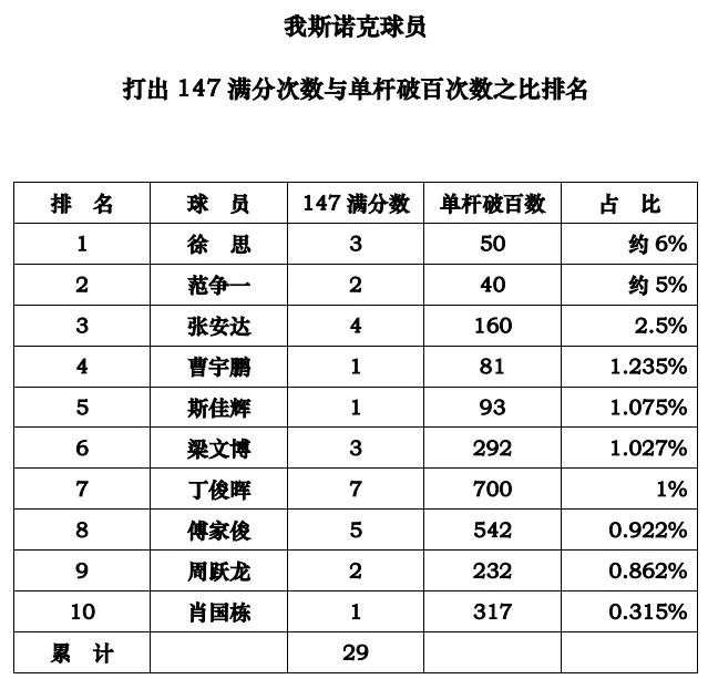 我斯诺克球员打出147满分次数与单杆破百次数之比排名（统计时间：2025.08