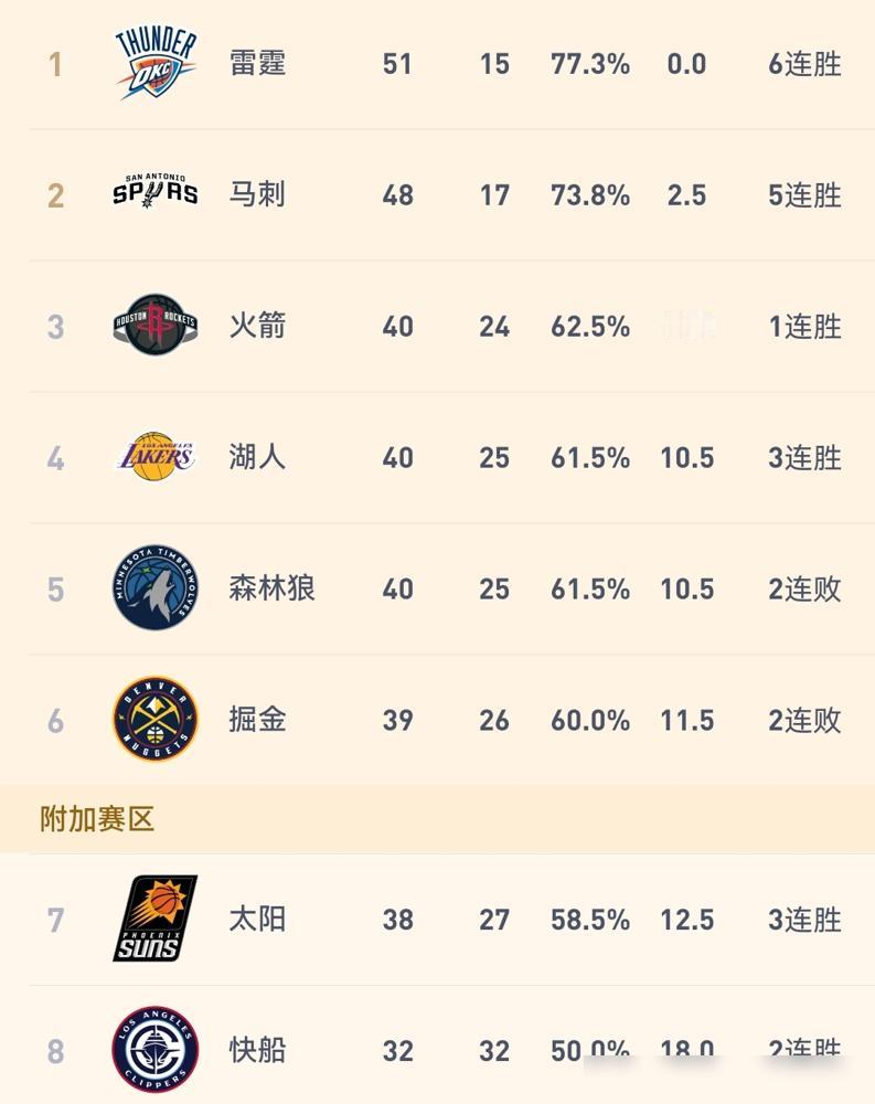 詹姆斯怎么也没想到，他歇着的这几天，湖人竟然彻底打疯了。东契奇和里夫斯联手送出一