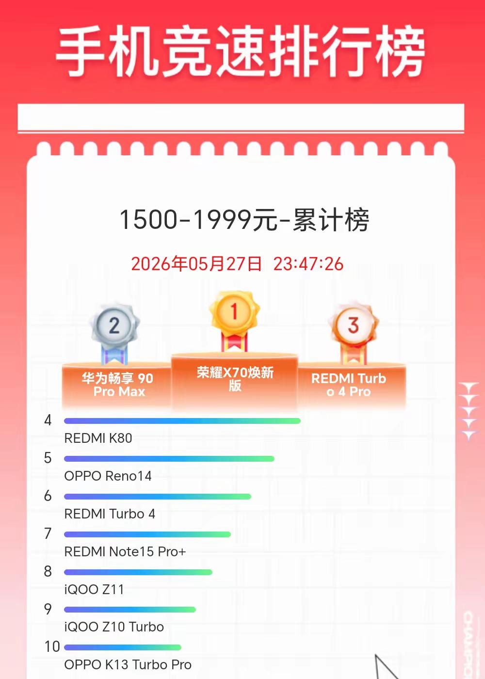 荣耀X70不愧是销量王者，到现在依然能打。在618期间又登顶1500-2000元