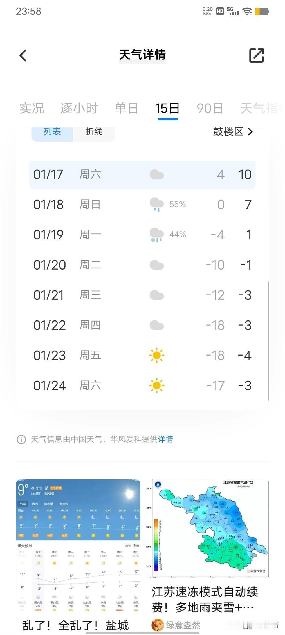 今年不是不冷，是还没到时候。从20号开始就零下10度了，22号竟然达到零下18度