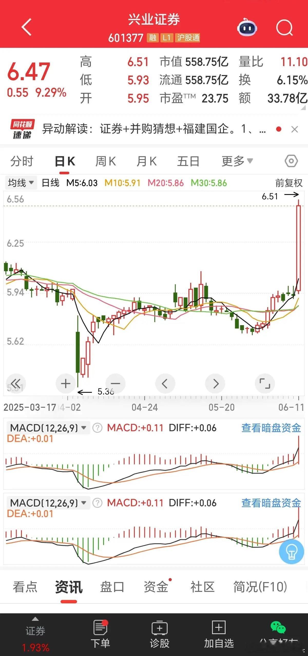 牛市棋手券商午后换队长领涨，信达证券尚未回封涨停，兴业证券弯道超车涨停助攻，这很