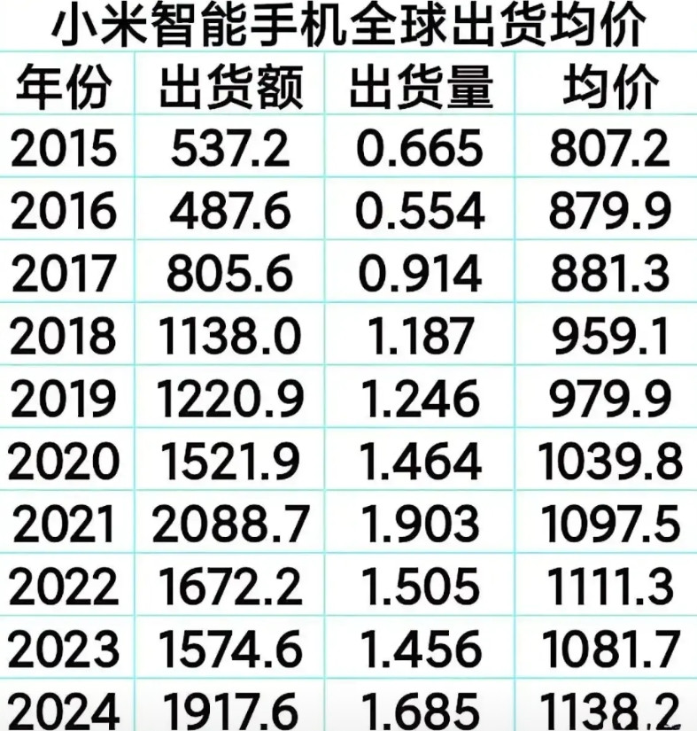 历年小米智能手机全球出货量和均价，继21年达到出货量高峰后开始下滑，24年逐渐回