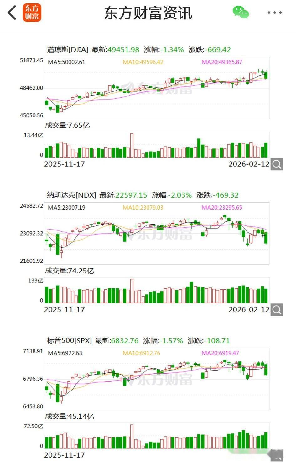 一夜醒来，美股大降温，迎来一场暴跌，道指跌1.34%、纳指跌2.03%、标普跌1