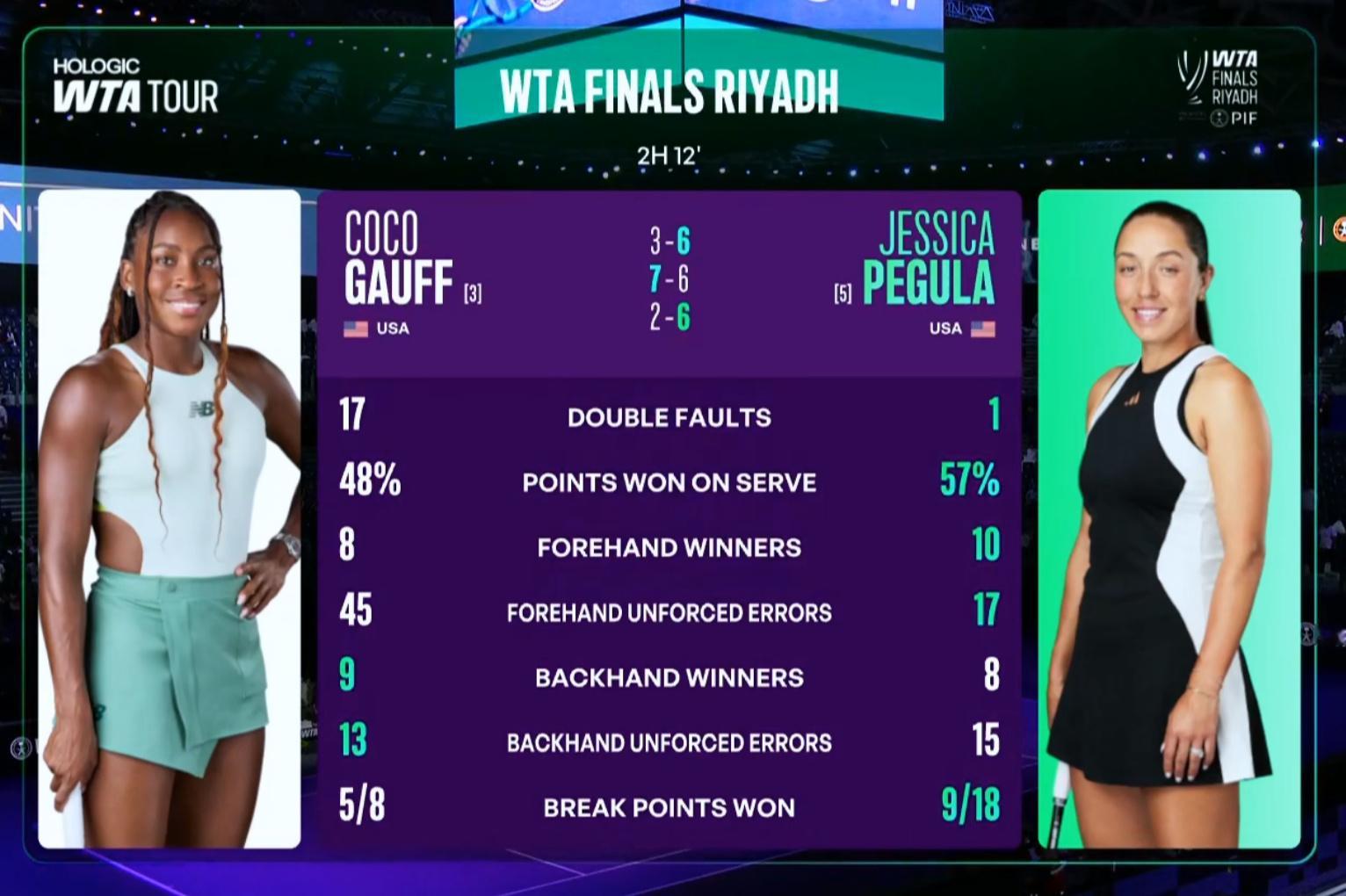 WTA总决赛首轮非受迫性失误数量⬇️高芙：75次[惊恐](三盘)凯斯：33次佩古