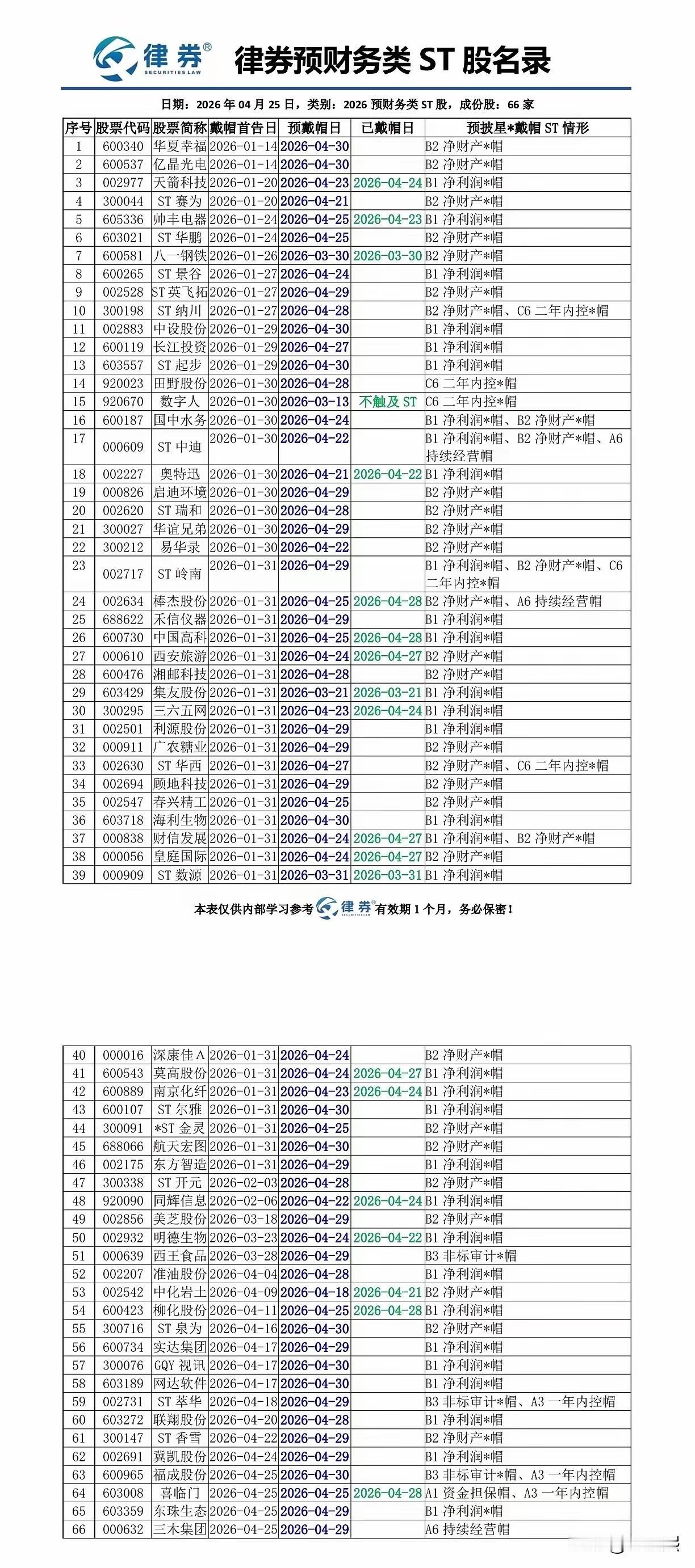 仔细看看这些已经ST或者即将被ST的股票，避免踩雷。…………投资者在选择标的