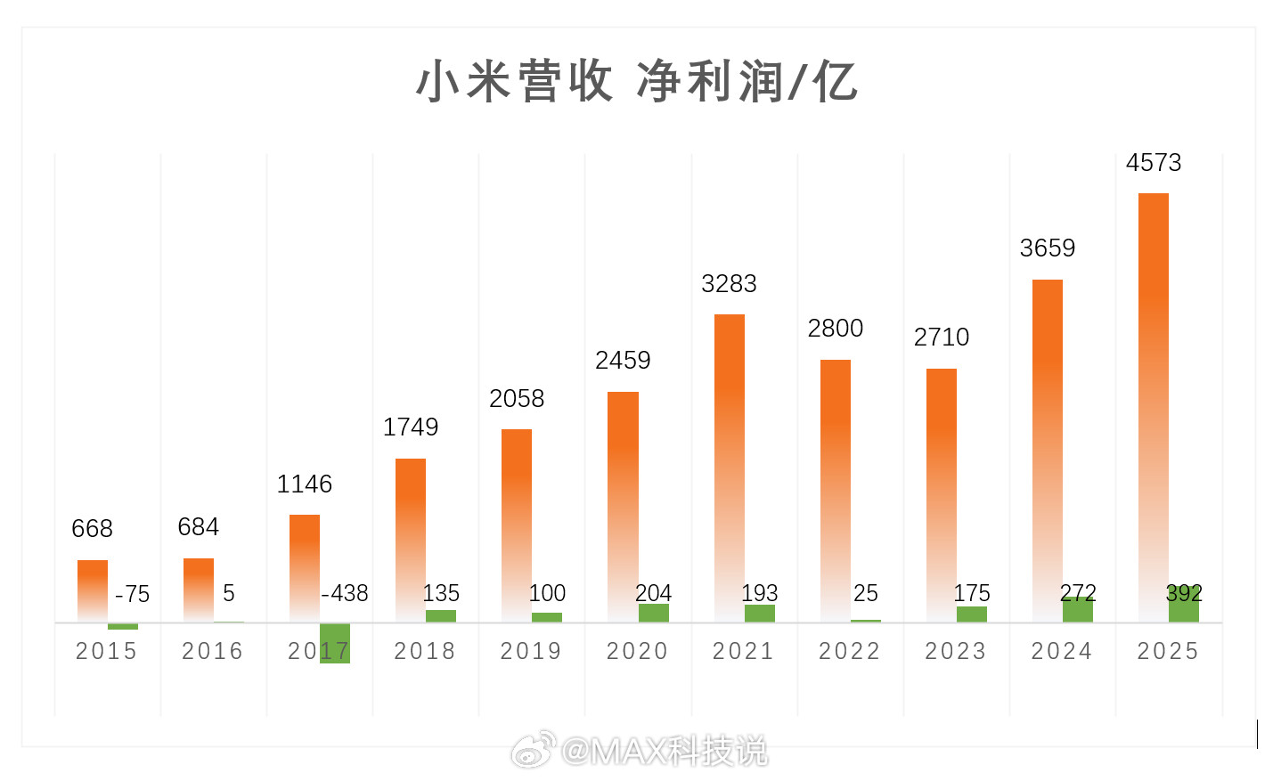 雷军壁纸逆天改命这个居然上热搜了！2025年4573亿，2024年3659亿，