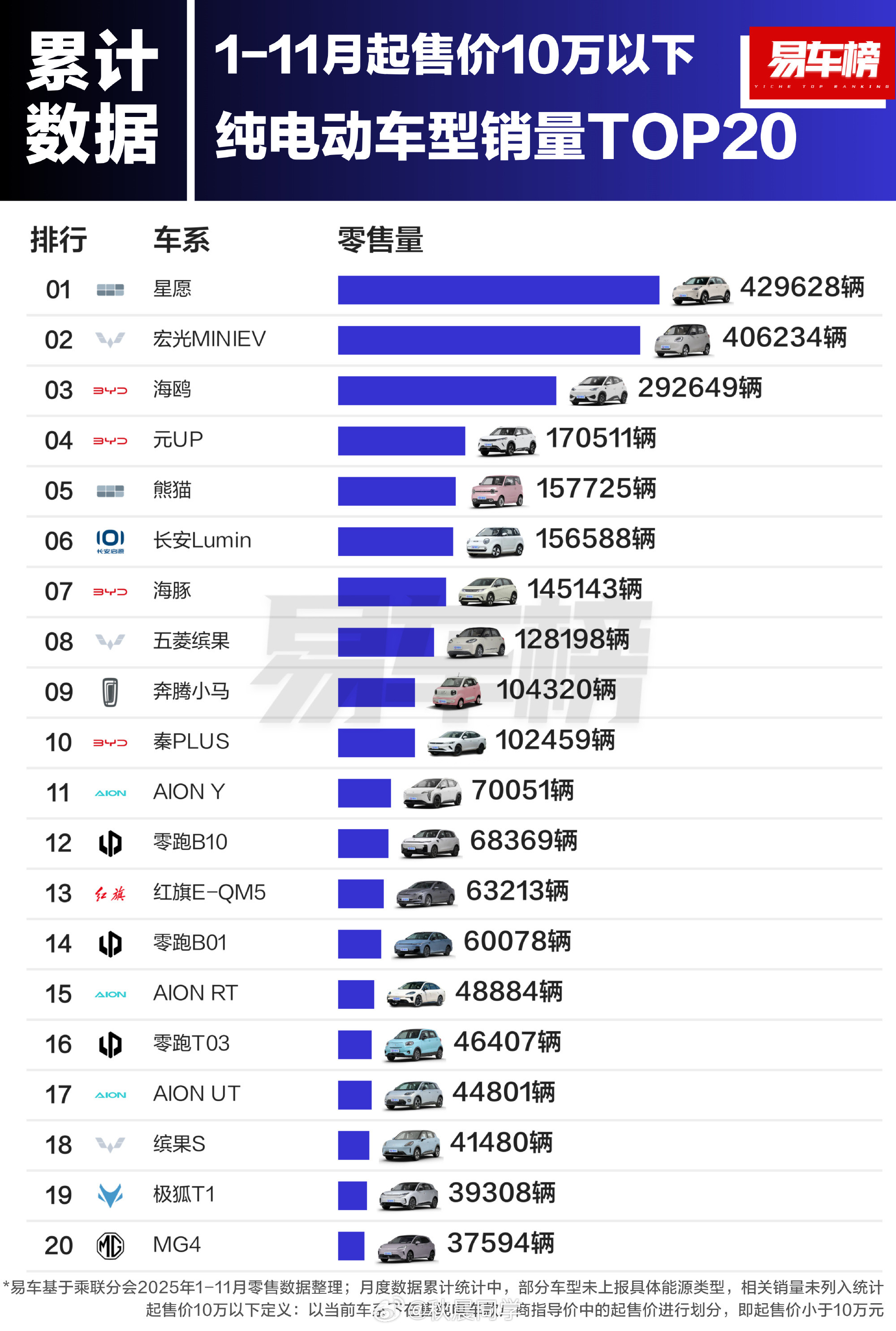 1-11月各价位纯电车型销量榜单：10万以下：吉利星愿10-20万：小鹏MONA