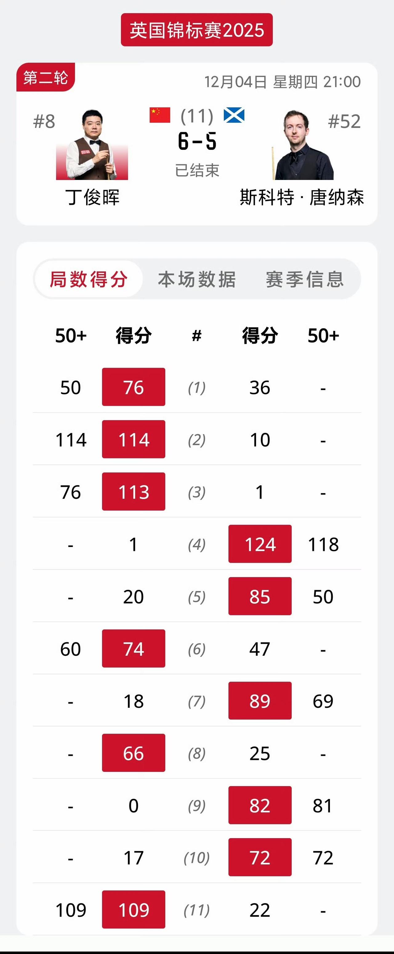 6-5！丁俊晖决胜局涉险过关！又是丁丁历险记，有时运气也是比赛的一部分。丁俊晖