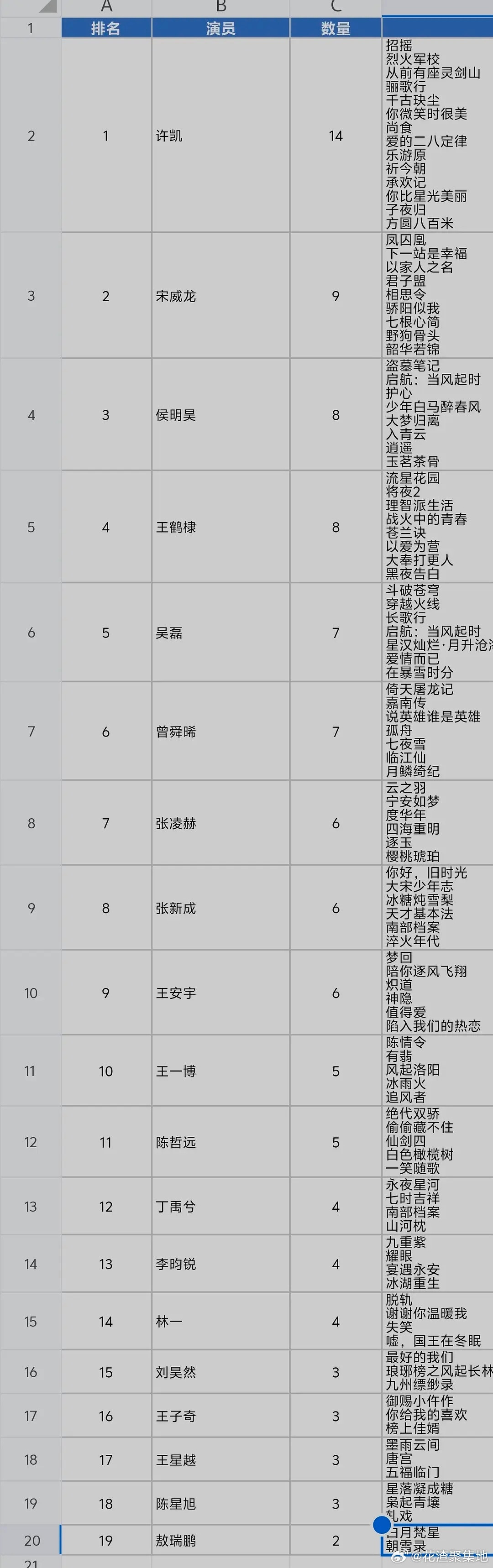 95生🥜已播男主剧数量🈶，许凯、宋威龙、侯明昊播了这么多剧了，陈星旭、敖瑞鹏