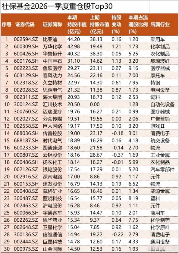 社保基金：均衡配置，龙头为王根据一季报的数据，社保基金对市场态度保持积极，进一步
