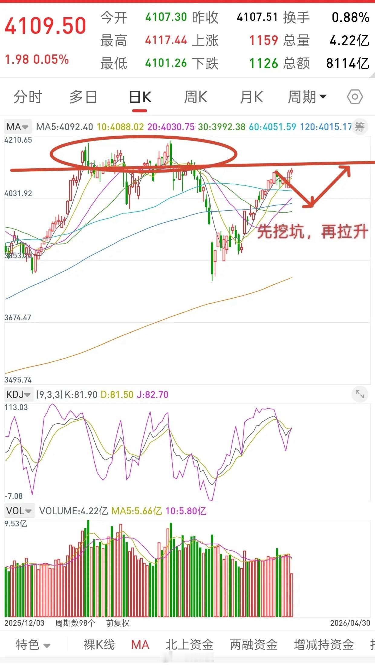 A股，五月份行情，谨防高低切换。先说观点，后面很可能大金融和大权重带领大盘砸个坑