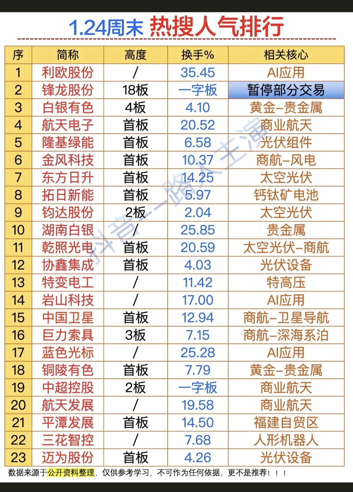 1.25周末成交活跃个股人气热搜榜！1.太空光伏2.商业航天3.