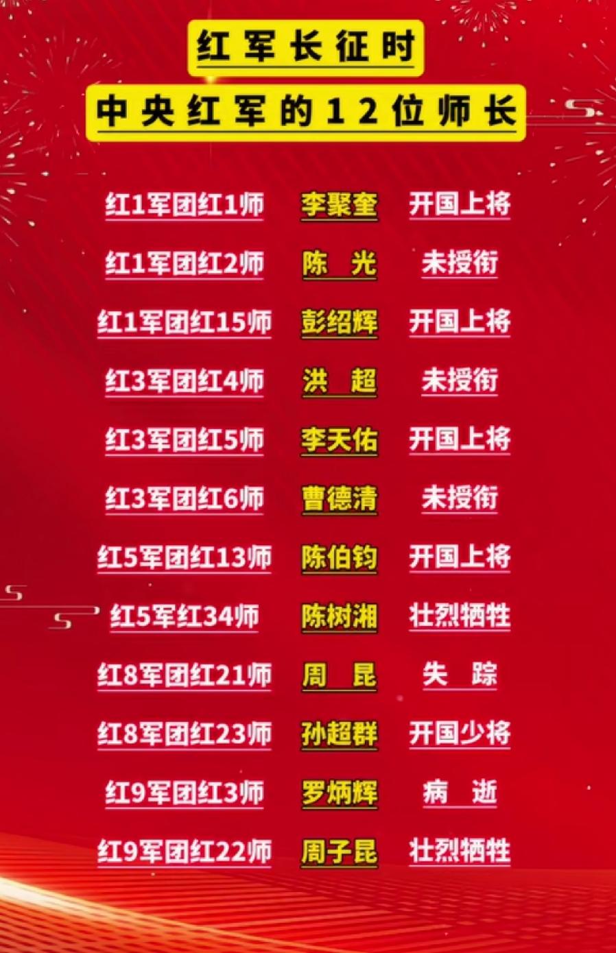 红军长征时中央红军的12位师长一览表1934年10月，红军被迫开始长征，出发
