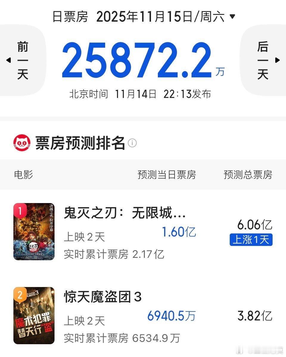 《鬼灭之刃》加上预售的票房已经破了2.5亿。上映首日后，预测票房为6.06亿。《