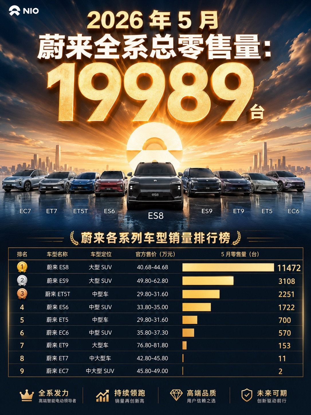 2026年5月蔚来全系总零售量：19989台