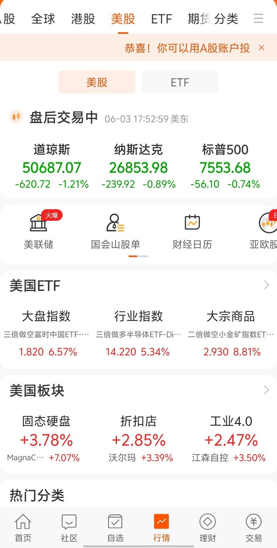 美国股市终于跌了，这让我很是松了一口气美股股指之前真是太强了，天天涨不是小涨，