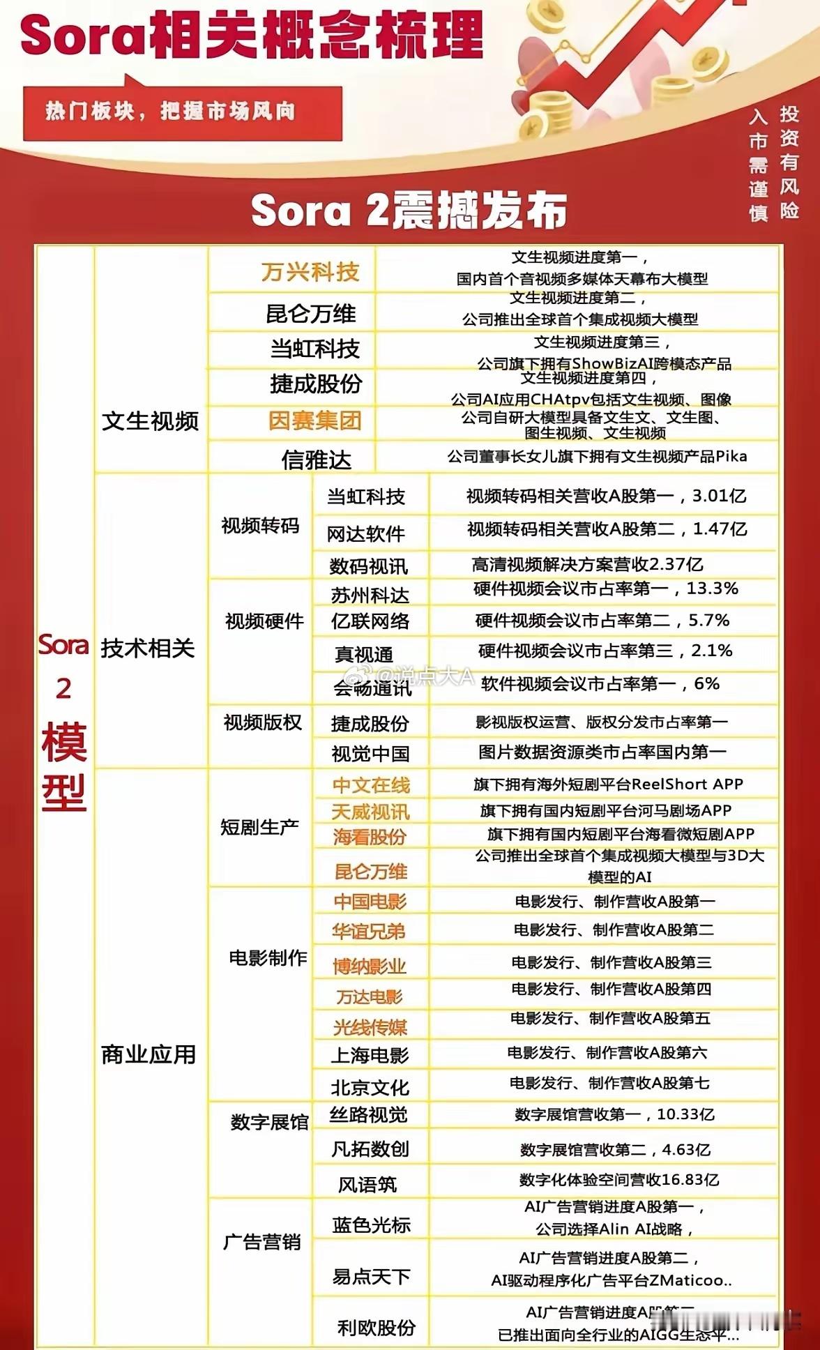 Sora概念引爆市场，AI视频生态迎发展新机遇近日，随着Sora2模型的发布，
