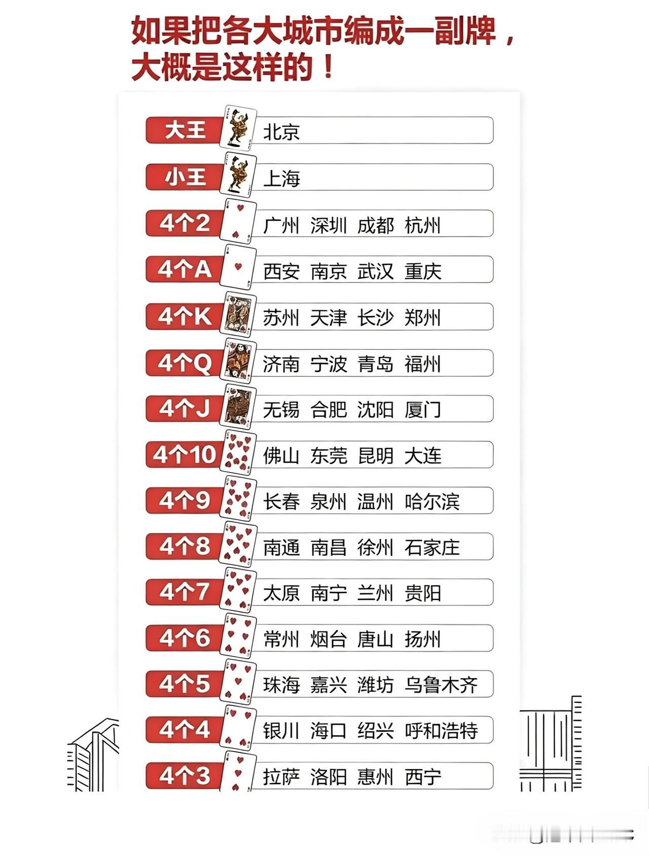 城市扑克牌图疯传：广深只是4个2，郑州跟天津长沙并列K，哈尔滨跌到9一张"把