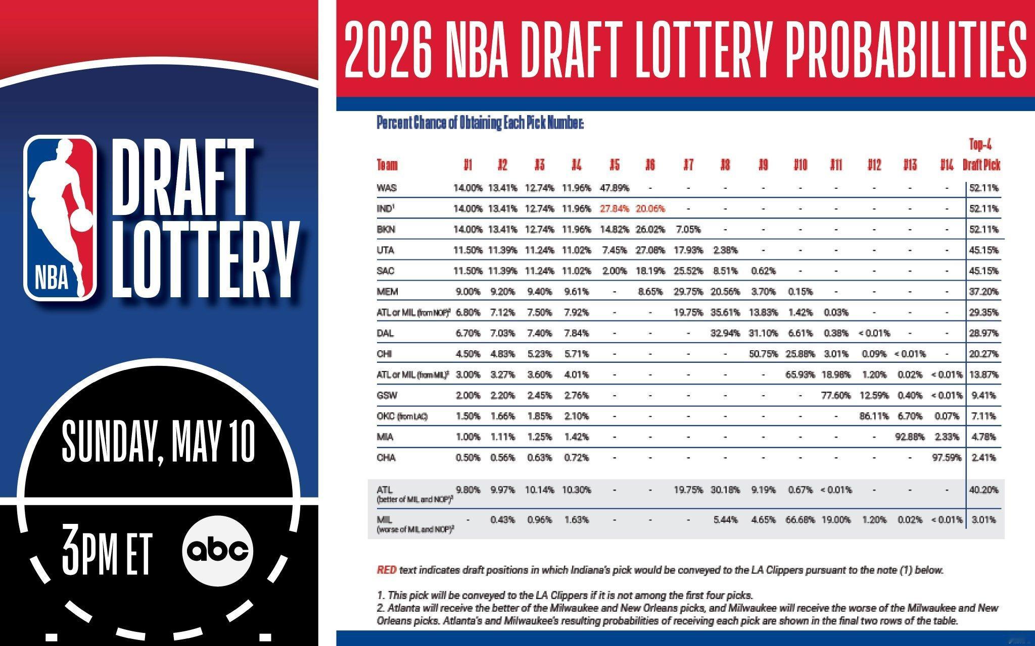 2026年NBA选秀抽签大会将在北京时间5月11日凌晨3:00举行。国内观众直播