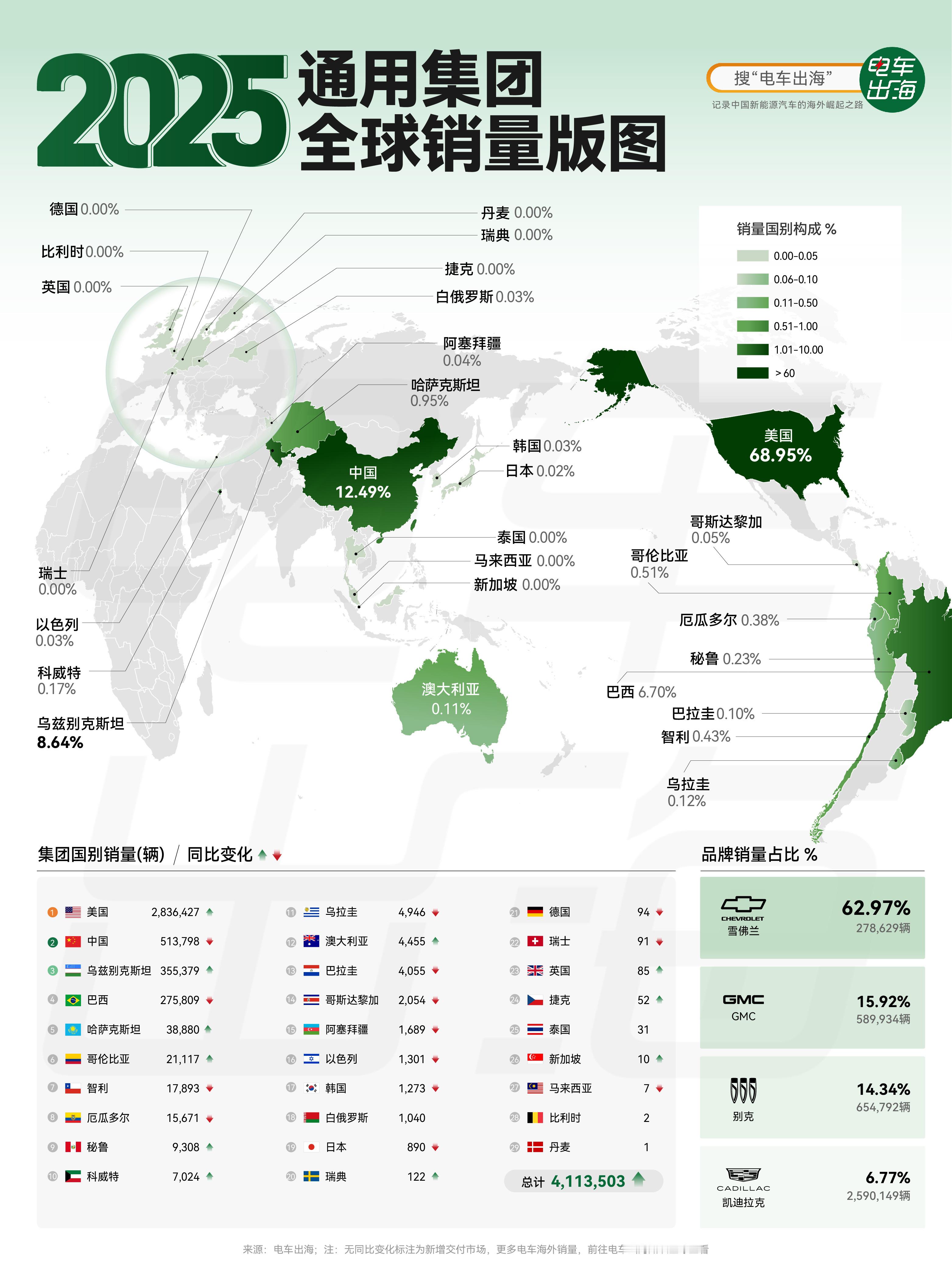 【2025通用集团全球销量版图】通用集团2025年全球销量411万辆，微增1.