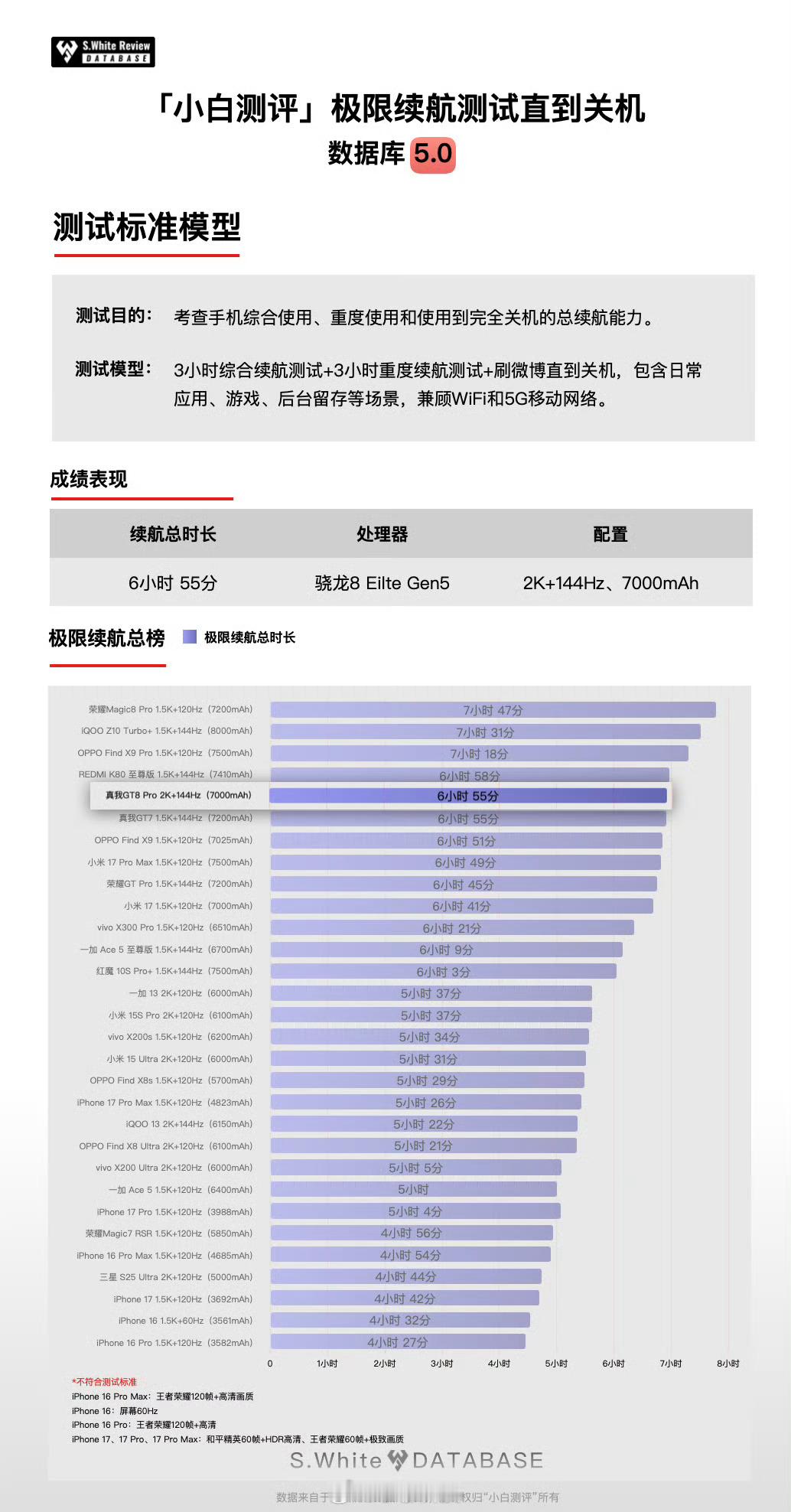 小白测评的荣耀magic8Pro的续航真猛啊，7200mah的电池比7500ma