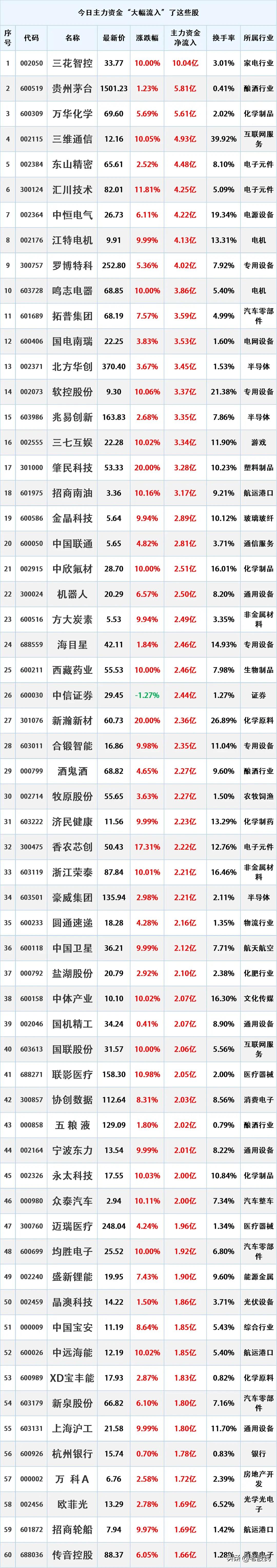 尾盘跑步入场，9.8主力资金大幅流入的个股名单。