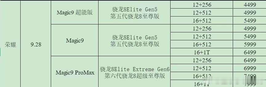 #荣耀Magic9#传出来的这个全系定价存疑。。。主要是在512和1T的价差，不太可能只差500，大
