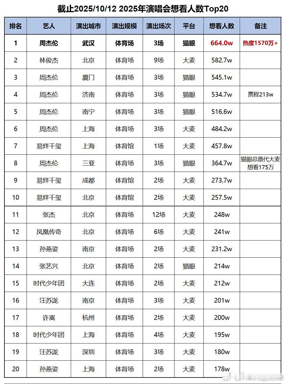 2025演唱会想看人数Top20这个排名符合你的体感吗​​​