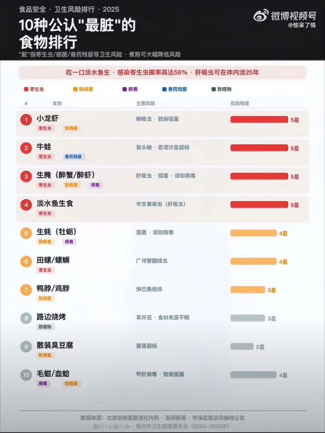 是最脏排行榜不是必吃榜可是除了生腌的，都是我爱吃的啊，怎么办，而且现在小龙虾和牛