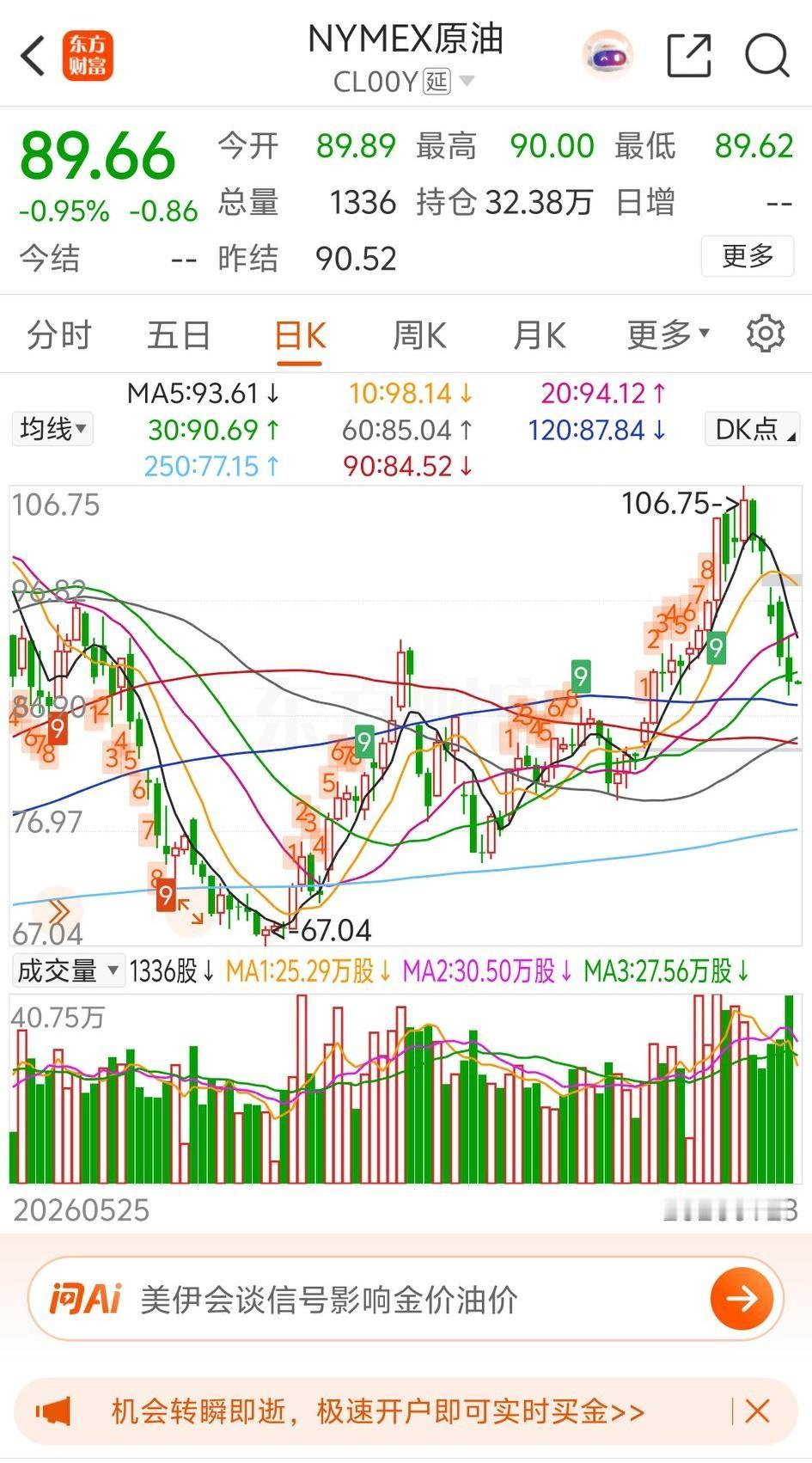 真是万万没有想到啊，这国际油价说跌就跌下来了。国际油价跌的真是快啊，目前已经跌破