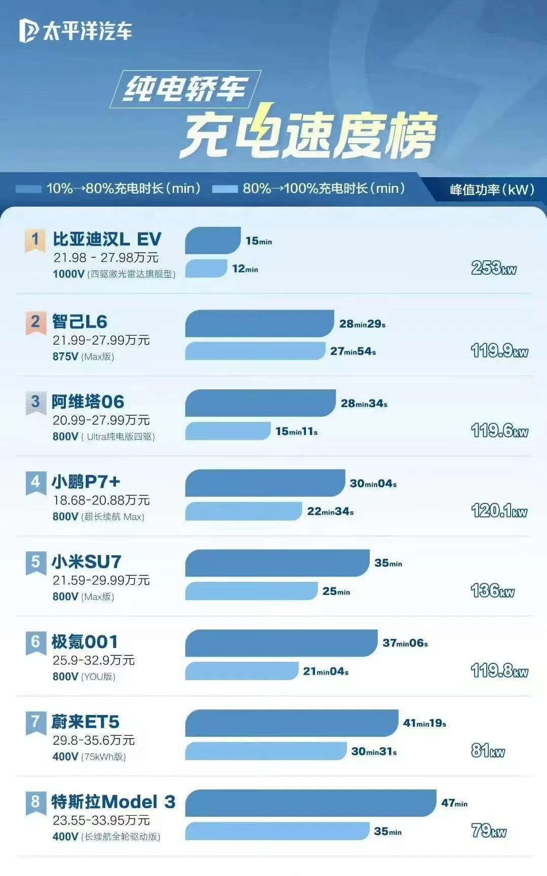 断层领先实在是没得比啊！或许这就是真正的技术吧！