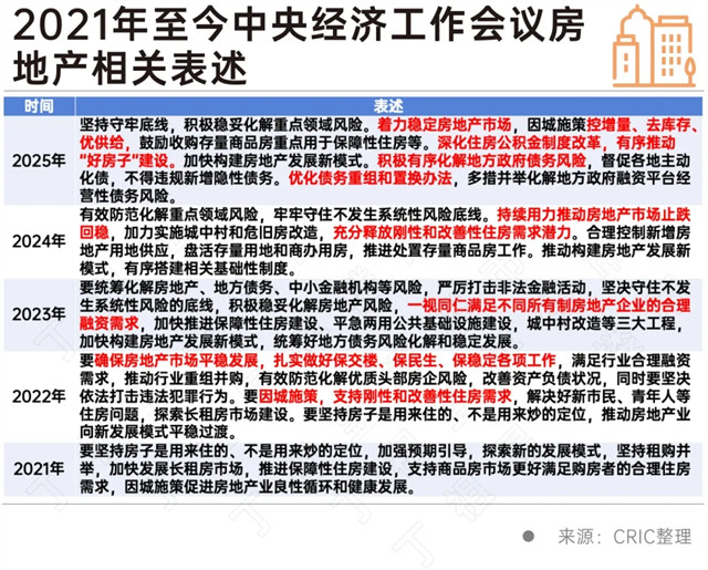 中央经济工作会议再次强调房地产走向, 明年“稳”了