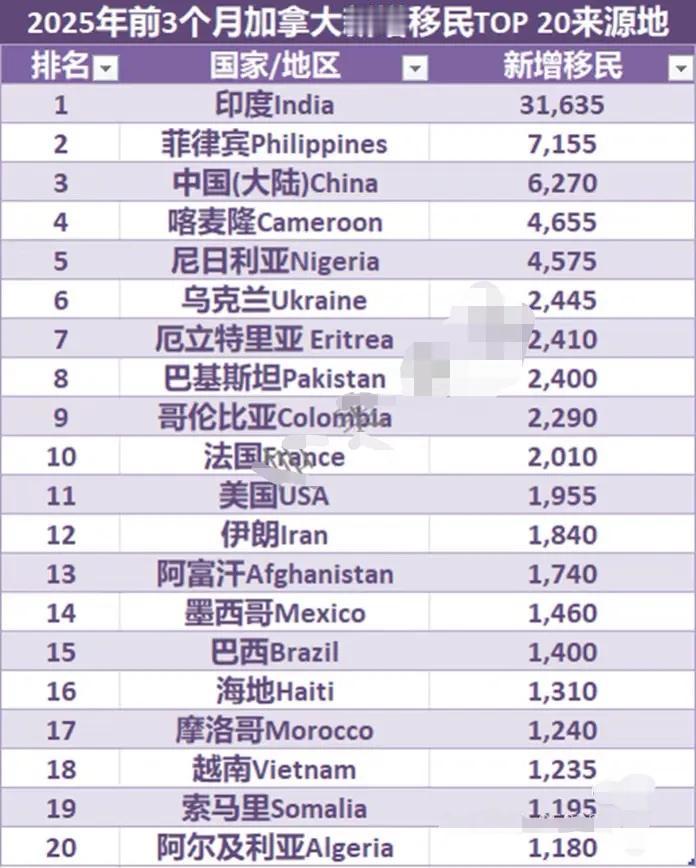 2025第一季度加拿大新增永久居民数据出炉！对于排名第一的，不知加拿大网友是如何