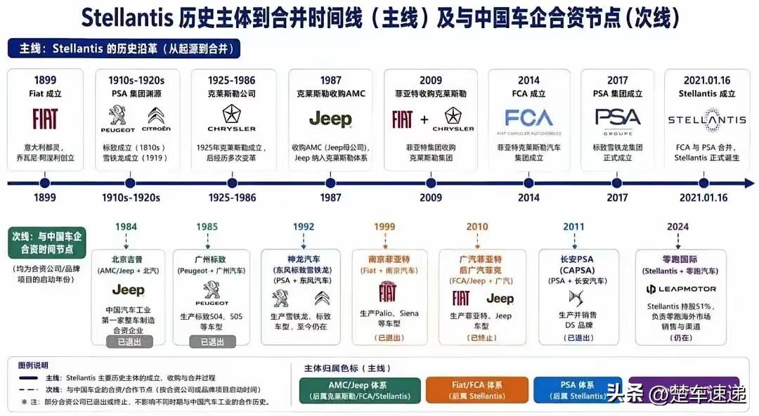 斯泰兰蒂斯集团品牌是如何集结这么大阵容，并和大众旗鼓相当的？精简纵向时间轴（