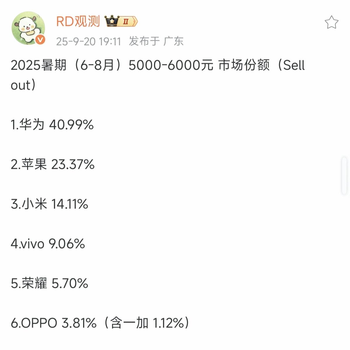 数据一出来，喜不喜欢华为的都沉默了1，华为40.99%2，苹果23.37%