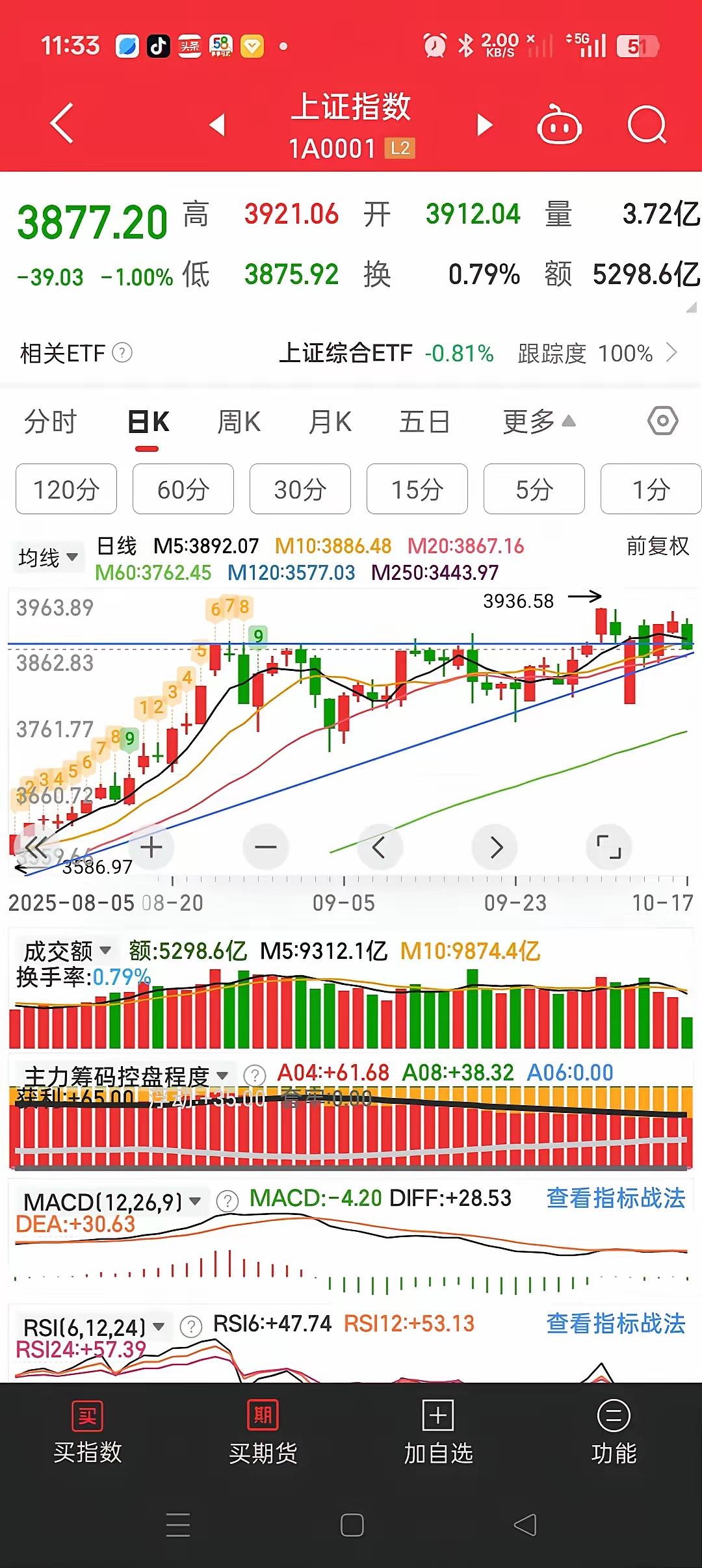 3900点又破了！满屏都在喊“清仓跑路”，但我反倒觉得，这时候慌才是真的亏。